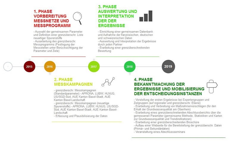 Die nachstehende Zeitleiste veranschaulicht die vier großen Projektphasen